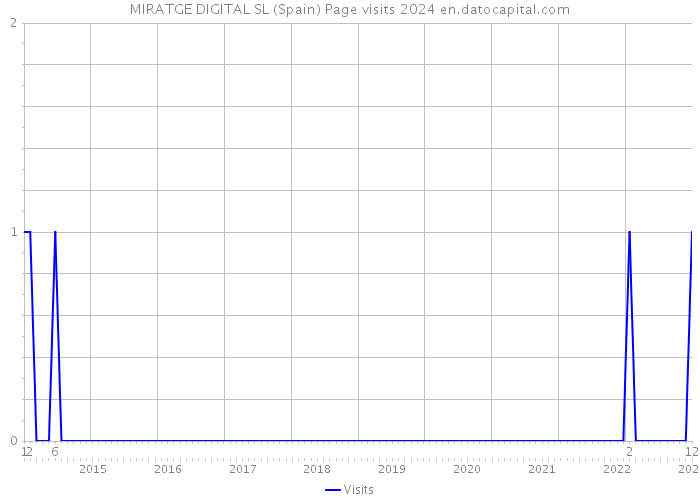 MIRATGE DIGITAL SL (Spain) Page visits 2024 