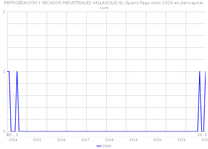 REFRIGERACION Y SECADOS INDUSTRIALES VALLADOLID SL (Spain) Page visits 2024 