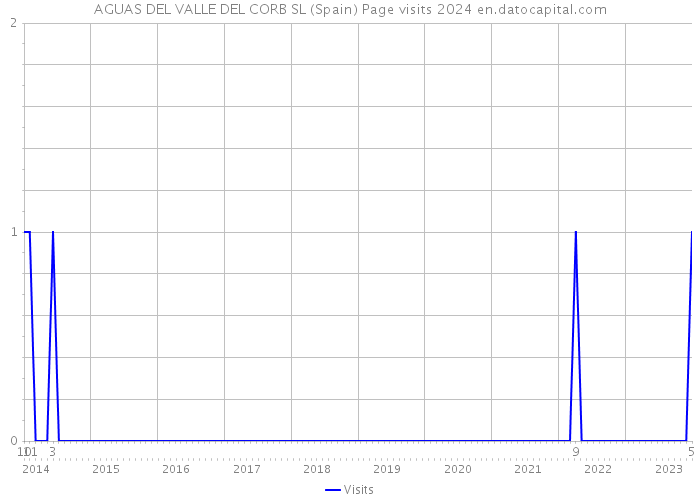 AGUAS DEL VALLE DEL CORB SL (Spain) Page visits 2024 