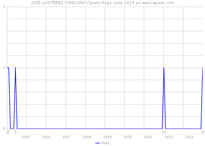 JOSE LUIS PEREZ CHISCANO (Spain) Page visits 2024 