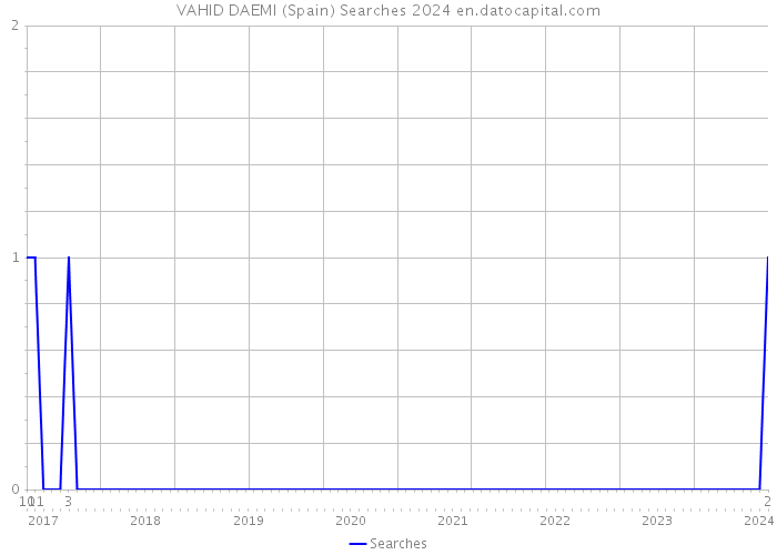VAHID DAEMI (Spain) Searches 2024 