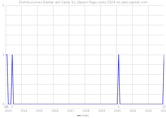 Distribuciones Dantar del Camp S.L (Spain) Page visits 2024 