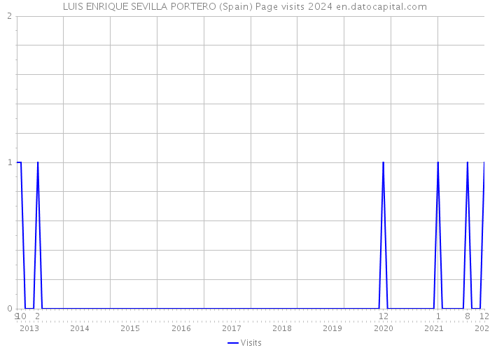LUIS ENRIQUE SEVILLA PORTERO (Spain) Page visits 2024 