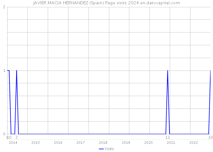 JAVIER MACIA HERNANDEZ (Spain) Page visits 2024 