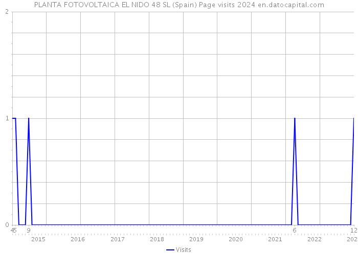 PLANTA FOTOVOLTAICA EL NIDO 48 SL (Spain) Page visits 2024 