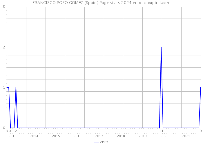 FRANCISCO POZO GOMEZ (Spain) Page visits 2024 