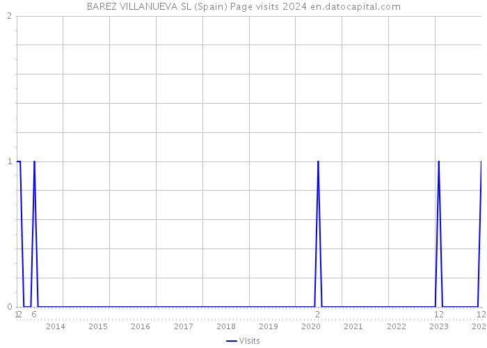 BAREZ VILLANUEVA SL (Spain) Page visits 2024 