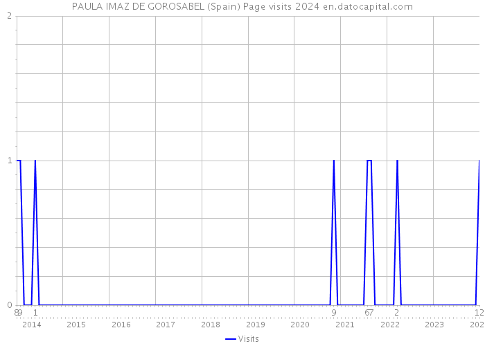 PAULA IMAZ DE GOROSABEL (Spain) Page visits 2024 