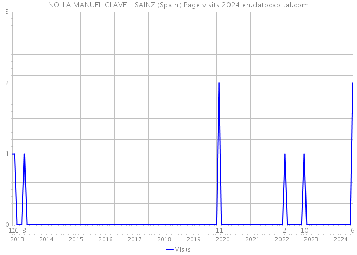 NOLLA MANUEL CLAVEL-SAINZ (Spain) Page visits 2024 