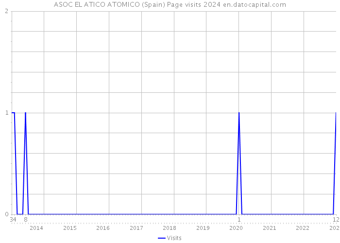 ASOC EL ATICO ATOMICO (Spain) Page visits 2024 