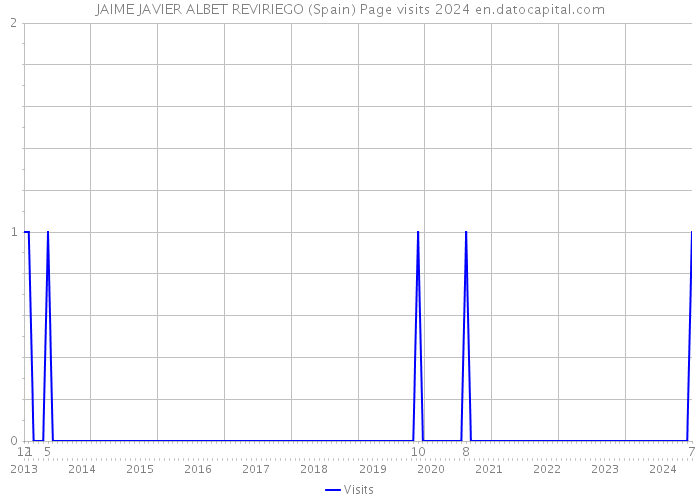 JAIME JAVIER ALBET REVIRIEGO (Spain) Page visits 2024 