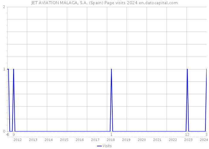 JET AVIATION MALAGA, S.A. (Spain) Page visits 2024 