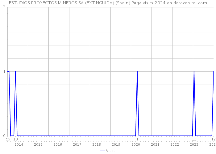 ESTUDIOS PROYECTOS MINEROS SA (EXTINGUIDA) (Spain) Page visits 2024 