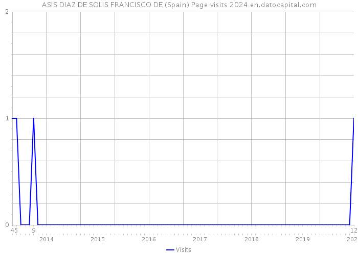 ASIS DIAZ DE SOLIS FRANCISCO DE (Spain) Page visits 2024 