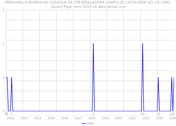 FERROVIAL AGROMAN SA CADAGUA SA UTE DESALADORA CAMPO DE CARTAGENA LEY 18-1982 (Spain) Page visits 2024 