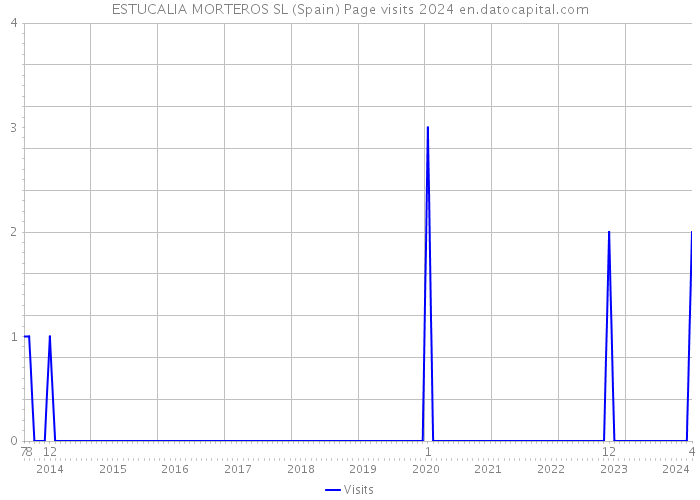 ESTUCALIA MORTEROS SL (Spain) Page visits 2024 