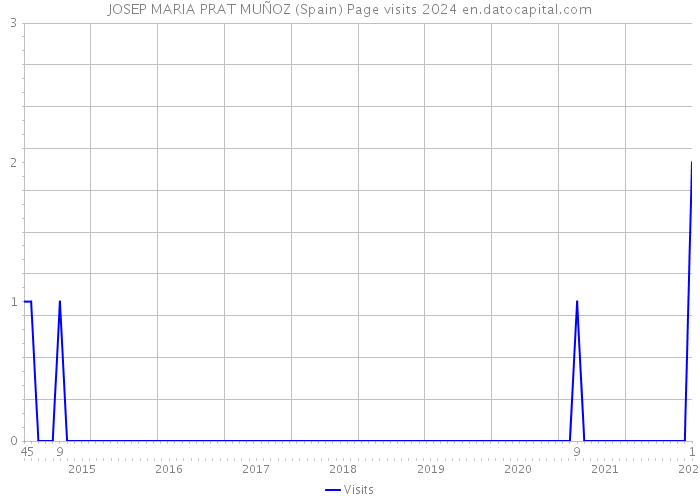 JOSEP MARIA PRAT MUÑOZ (Spain) Page visits 2024 