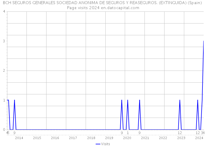 BCH SEGUROS GENERALES SOCIEDAD ANONIMA DE SEGUROS Y REASEGUROS. (EXTINGUIDA) (Spain) Page visits 2024 