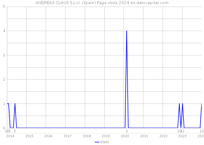 ANDREAS CLAUS S.L.U. (Spain) Page visits 2024 