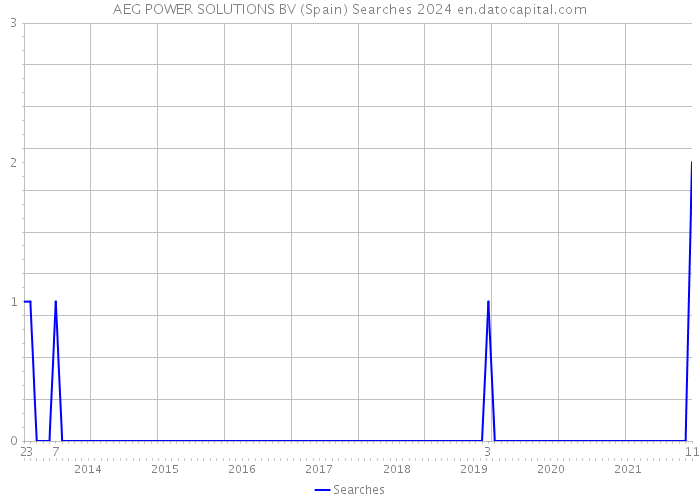 AEG POWER SOLUTIONS BV (Spain) Searches 2024 