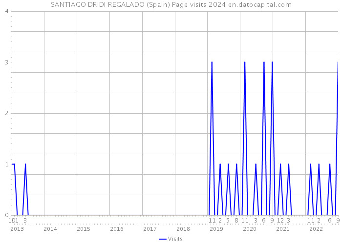 SANTIAGO DRIDI REGALADO (Spain) Page visits 2024 