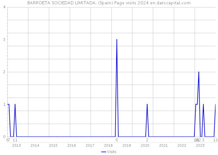 BARROETA SOCIEDAD LIMITADA. (Spain) Page visits 2024 