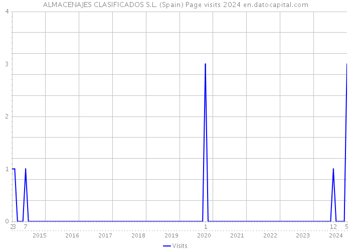 ALMACENAJES CLASIFICADOS S.L. (Spain) Page visits 2024 
