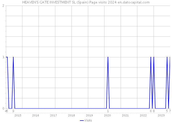 HEAVEN'S GATE INVESTMENT SL (Spain) Page visits 2024 