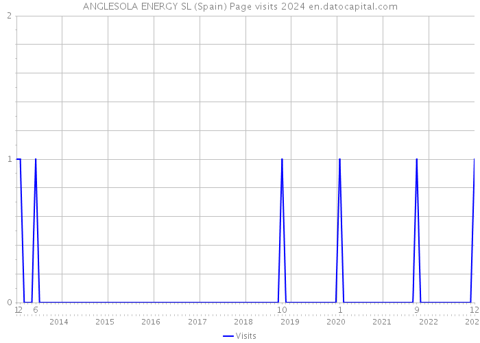 ANGLESOLA ENERGY SL (Spain) Page visits 2024 