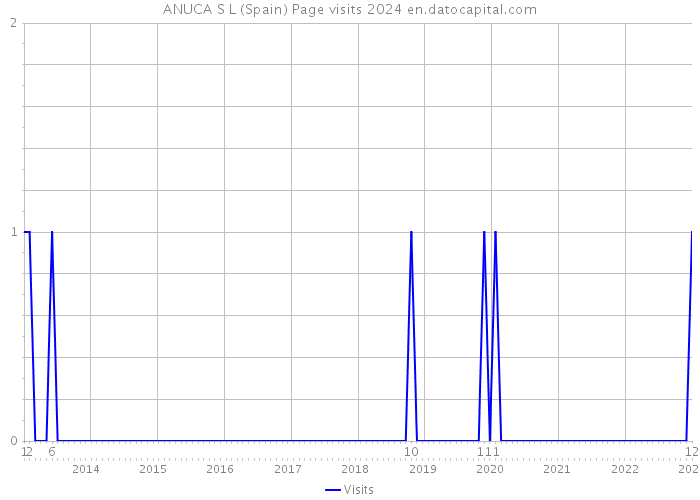 ANUCA S L (Spain) Page visits 2024 