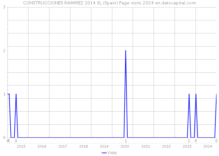 CONSTRUCCIONES RAMIREZ 2014 SL (Spain) Page visits 2024 