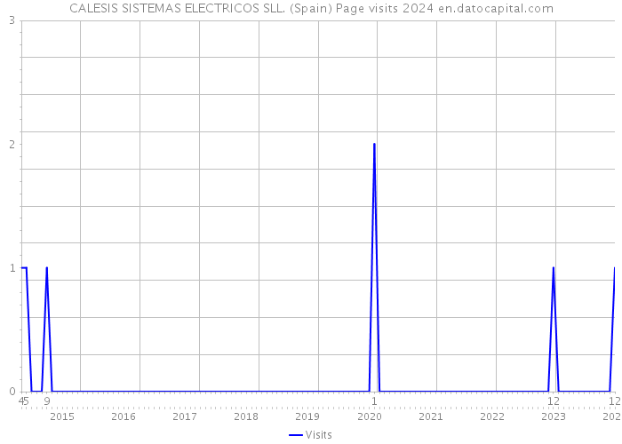 CALESIS SISTEMAS ELECTRICOS SLL. (Spain) Page visits 2024 