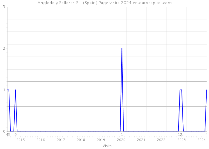 Anglada y Sellares S.L (Spain) Page visits 2024 