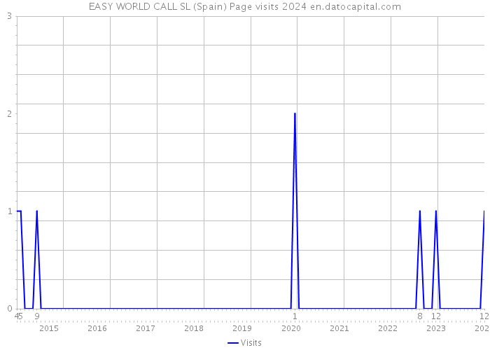 EASY WORLD CALL SL (Spain) Page visits 2024 
