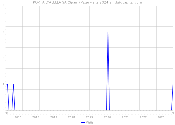 PORTA D'ALELLA SA (Spain) Page visits 2024 