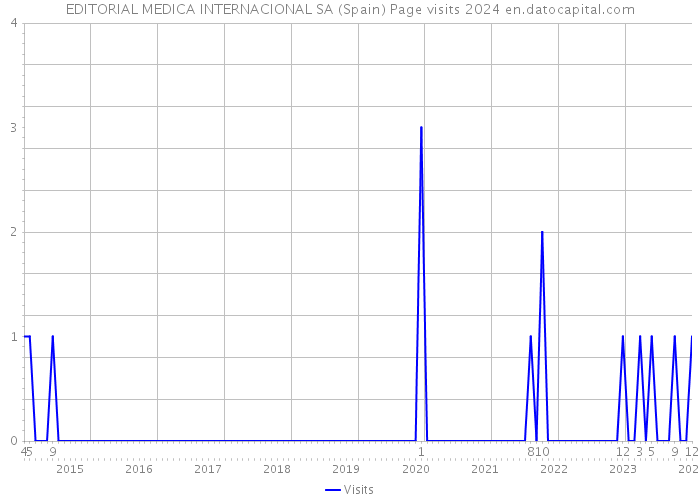 EDITORIAL MEDICA INTERNACIONAL SA (Spain) Page visits 2024 