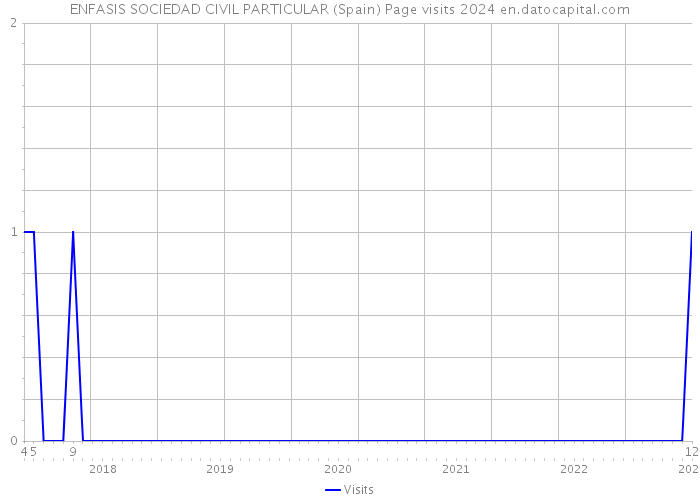 ENFASIS SOCIEDAD CIVIL PARTICULAR (Spain) Page visits 2024 