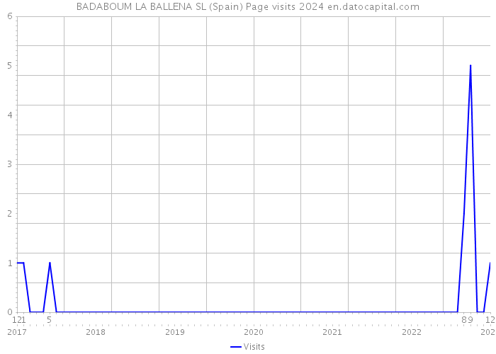 BADABOUM LA BALLENA SL (Spain) Page visits 2024 