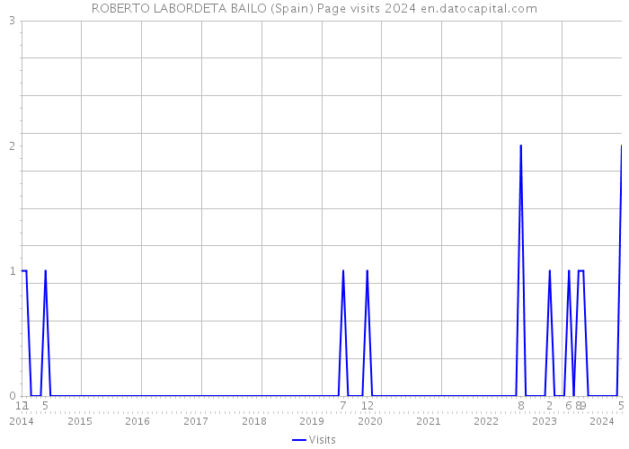 ROBERTO LABORDETA BAILO (Spain) Page visits 2024 