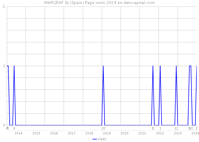 MARGRAF SL (Spain) Page visits 2024 