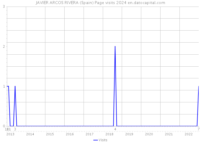 JAVIER ARCOS RIVERA (Spain) Page visits 2024 