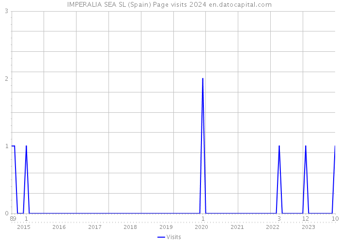 IMPERALIA SEA SL (Spain) Page visits 2024 