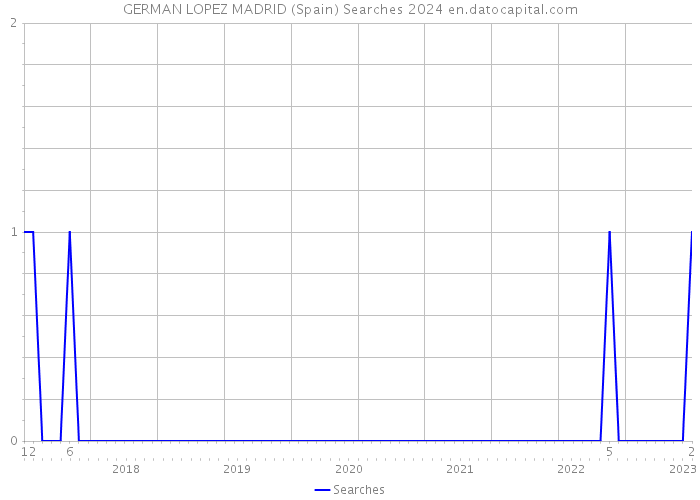 GERMAN LOPEZ MADRID (Spain) Searches 2024 