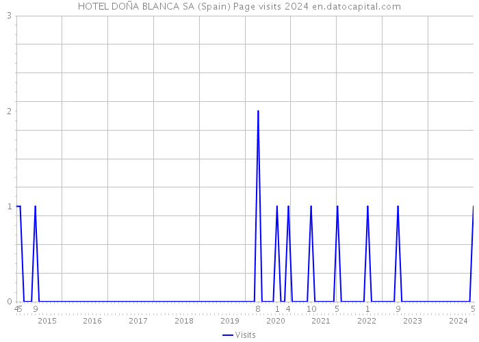 HOTEL DOÑA BLANCA SA (Spain) Page visits 2024 