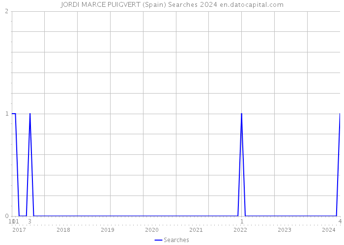 JORDI MARCE PUIGVERT (Spain) Searches 2024 