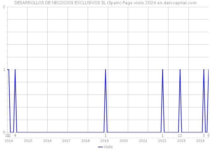 DESARROLLOS DE NEGOCIOS EXCLUSIVOS SL (Spain) Page visits 2024 
