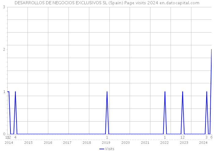 DESARROLLOS DE NEGOCIOS EXCLUSIVOS SL (Spain) Page visits 2024 