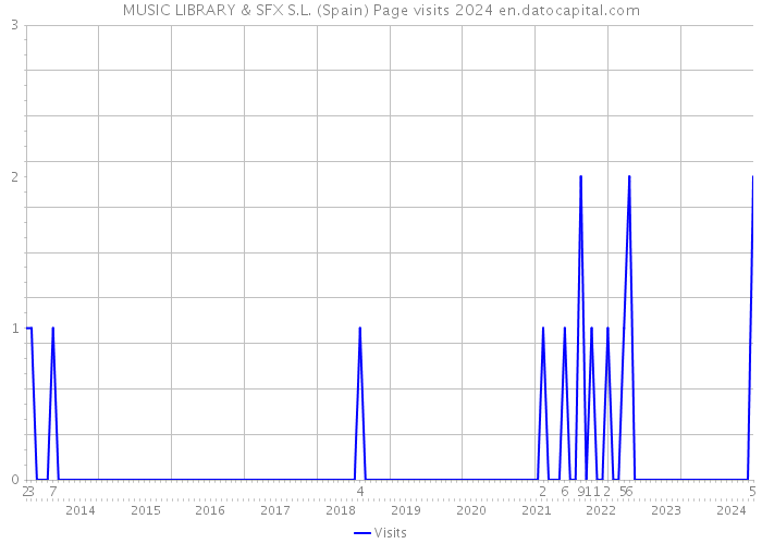 MUSIC LIBRARY & SFX S.L. (Spain) Page visits 2024 