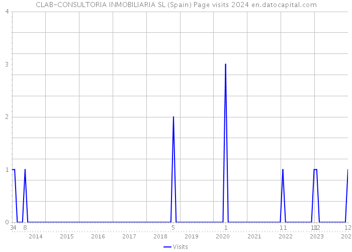CLAB-CONSULTORIA INMOBILIARIA SL (Spain) Page visits 2024 