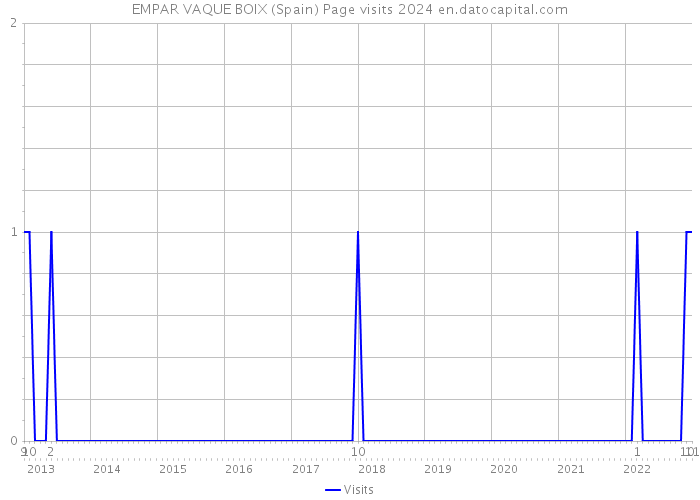 EMPAR VAQUE BOIX (Spain) Page visits 2024 